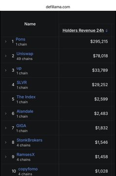 A defillama.com ranking list shows blockchain chains by Holders Revenue 24h: 1. Pons (1 chain, $295,215), 2. Uniswap (49 chains, $78,018), 3. OP (94 chains, $33,789), 4. SLVR (1 chain, $29,252), 5. The Index (1 chain, $2,599), 6. Alandale (1 chain, $2,483), 7. GIGA (1 chain, $1,832), 8. StorkBrokers (4 chains, $1,546), 9. RamsesX (4 chains, $1,458), 10. copyfomo (2 chains, $1,028).