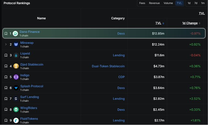 A dark-themed protocol rankings table showing top DeFi protocols by TVL, with Dano Finance ($12.85m), Minswap ($12.24m), and Liquid ($11.6m) leading, though many category labels are missing.