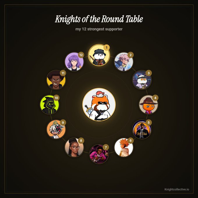 A 'Knights of the Round Table' graphic from knightcollective.io displays 12 numbered supporter avatars arranged in a circle around a central red panda avatar.