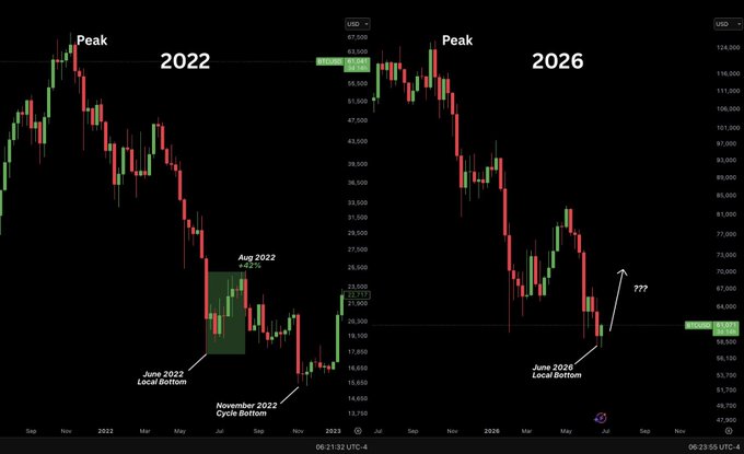 The image shows two side-by-side Bitcoin price charts comparing the 2022 and 2026 market cycles, highlighting analogous patterns: a "Peak" at the top of each chart, a "June Local Bottom" (with $17,600 marked in 2022 and June 2026), and a projected "+42%" rally toward August with "???" near the $69,000 level, mirroring the historical post-June bottom recovery before the cycle low in November 2022 around $15,500.