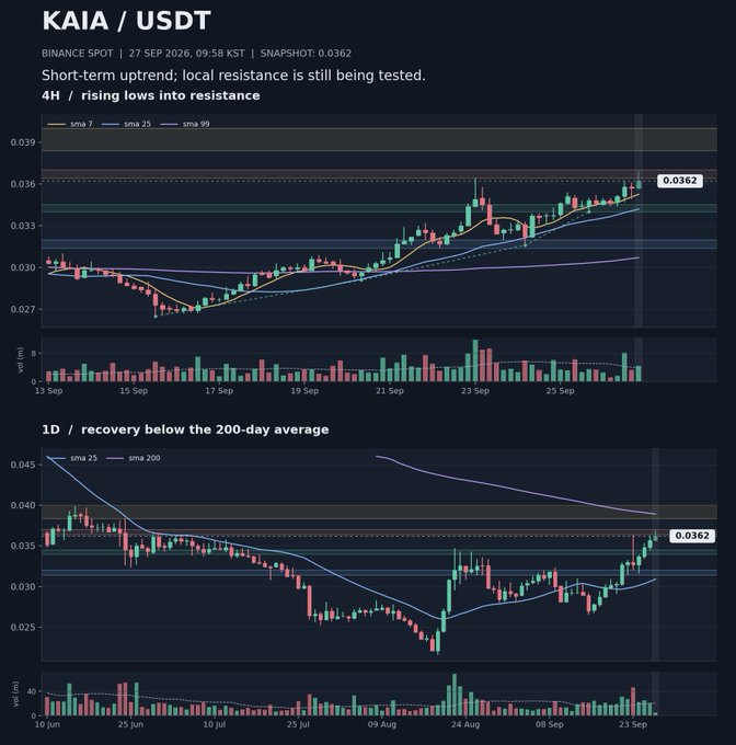 A Binance Spot chart for KAIA/USDT displaying two candlestick panels—a 4-hour view showing rising lows and moving averages approaching resistance near $0.0362, and a daily view depicting a recovery below the 200-day SMA at $0.0362—both accompanied by volume bars, illustrating the short-term uptrend and key resistance zone mentioned in the accompanying analysis.