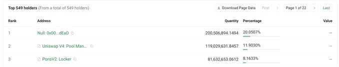 A cryptocurrency holder ranking table showing the top three addresses: Null: 0x00...deaD with 20.0507%, Uniswap V4: Pool Manager with 11.9030%, and PonsV2: Locker with 8.1633%.