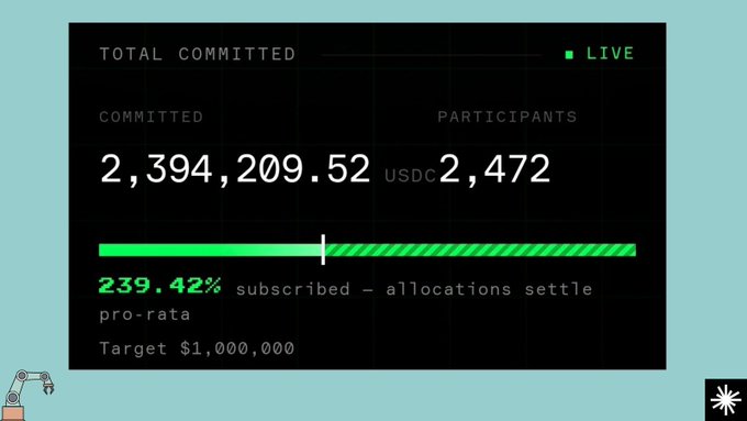 A live dashboard showing "TOTAL COMMITTED" of "2,394,209.52 USDC" from "2,472 PARTICIPANTS", indicating "239.42% subscribed - allocations settle pro-rata" against a "Target $1,000,000".