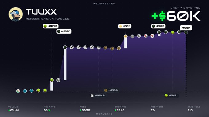 A trading performance dashboard for "TUUXX" shows a 7-day PNL of +$60K, with a 69% win rate, $244M volume, and a best win of $9.1K across 26 positions. The image illustrates a crypto trader's profitable week, aligning with the post's mention of a whale achieving significant gains while another trader embarked on a new $10K → $1M challenge.
