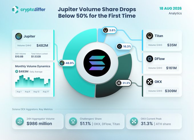 A CryptoDiffer analytics chart dated August 18, 2026, titled "Jupiter Volume Share Drops Below 50% for the First Time," shows Jupiter's Solana DEX aggregator volume at $482M (48.9% share), falling below the combined 51.1% of challengers OKX ($309M, 31.3%), DFlow ($161M, 16.3%), and Titan ($35M, 3.6%), with total 24H aggregator volume reaching $986 million.