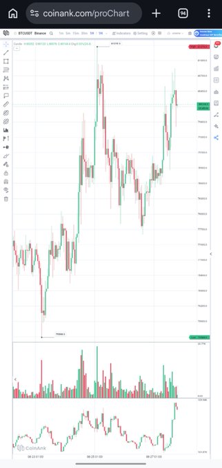 A screenshot from CoinAnk's Pro Chart showing BTCUSDT on the 1-hour timeframe, displaying candlestick price action ranging from a low of 75,588 to a high of 81,270, with the current price sitting around 80,144 after reclaiming the 80k level. The chart illustrates the recent dump to support followed by a sharp rally, pullback, and renewed push higher by buyers, consistent with the post's description of mid-range price repair rather than a breakout.