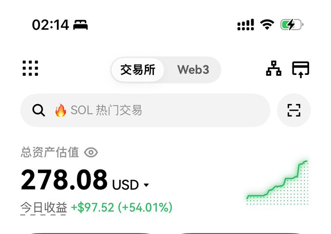 A smartphone screenshot showing a crypto wallet in Chinese with total assets valued at '278.08 USD' and today's earnings of '+$97.52 (+54.01%)' alongside a green upward chart.