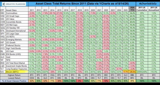 The chart displays annualized returns for major asset classes from 2011 to 2025 YTD (as of 8/14/26), showing Bitcoin's dramatic 116.0% annualized return (up 309,920%) dwarfing all other assets like SPY (14.5%), QQQ (19.3%), and GLD (14.6%). This visual reinforces the post's message about Bitcoin being due for "serious mean reversion," as its multi-year outperformance against traditional equities, bonds, and commodities suggests potential for a significant pullback to align with historical norms.