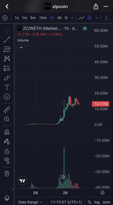 A TradingView mobile chart displays the ZC/WETH market cap for zipcoin, currently at 13.17M (-2.08%), showing a recent pump from near zero.