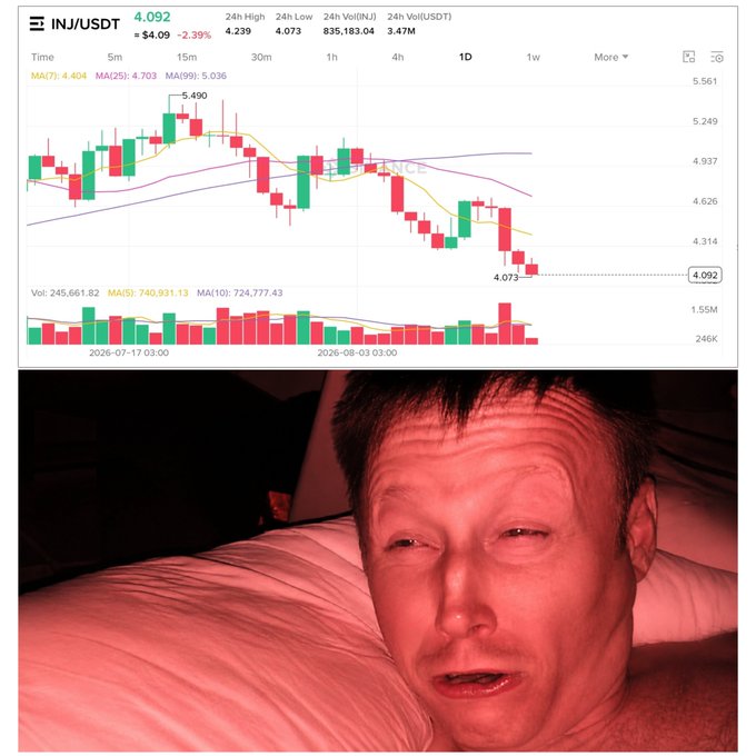 A cryptocurrency price chart for INJ/USDT shows a current price of 4.092 with a 2.39% decline, positioned above a distorted image of a man's face bathed in red light.