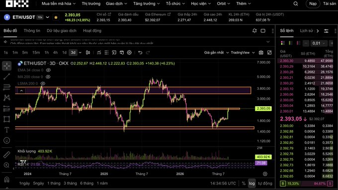 A trading chart displays Ethereum (ETHUSDT) at $2,393.05, up +2.85% (+$66.33), with the 3-day candle showing a price of 2,393.05 against horizontal resistance bands around the 3,500–3,700 zone and support near 1,400–1,800, illustrating the "Uncle B stable" consolidation mentioned in the post as ETH faces its current resistance level.