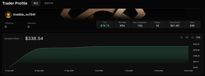 A trader profile for "0xe6bb...cc754f" displays a profit of $78.75 with a 63% win rate and a current account chart valued at $338.54, illustrating a successful small-capital trading performance. The metrics complement the post's focus on accessible trading opportunities for small investors on the TC platform.