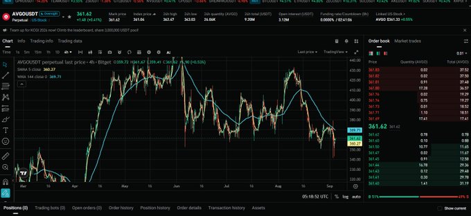 A financial trading chart interface for AYGGUSDST showing perpetual trading data, with a main candlestick chart displaying price movements and an order book on the right side.