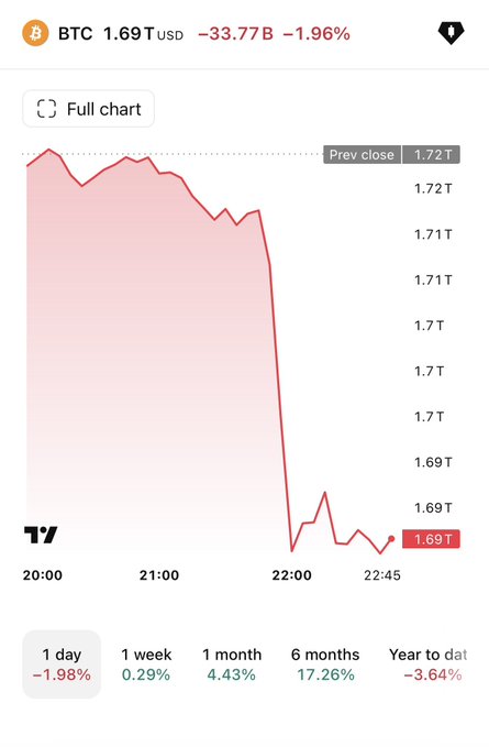 A TradingView BTC chart showing Bitcoin at 1.69T USD, down 1.96% ($33.77B) over the past day, with a sharp drop around 22:00 and 1-week gain of 0.29% but year-to-date down 3.64%.