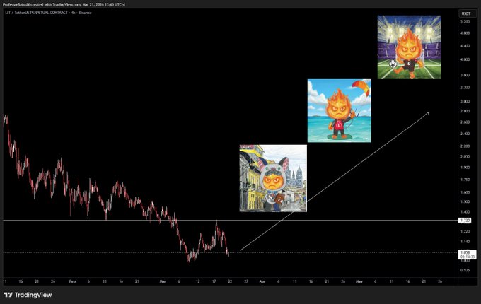 A TradingView chart for $LIT/SERPEC on Binance (LIT / Serpec Perpetual Contract) is overlaid with three escalating "fueguito" meme figures, visually parodying the fire mascot from the post's "@fuegonft" project as price action rebounds off recent lows toward higher targets.