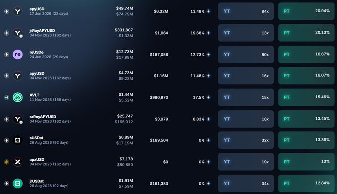 The image shows a table with various numbers and text written across it. The table displays information related to cryptocurrency trading, including the prices of different cryptocurrencies over time. The numbers and dates are arranged in rows and columns, making it easy for users to compare and analyze the data. The post mentions that there is a new post about Pendle coins on @apyx_fi PTs topping the IY ➢ 21% apyUSD (22 day expiry) ➢ 16% apyUSD (162 day expiry).