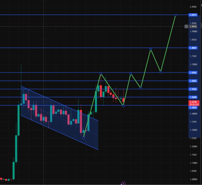 A financial chart displays green and red candlesticks within a descending blue channel, overlaid with a green line graph trending upward toward 2.0015.