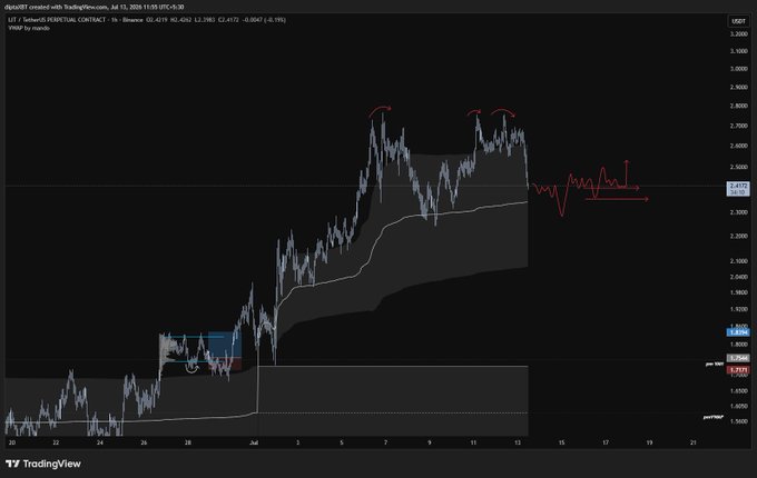 A TradingView chart for LIT/USDT Perpetual Contract on Binance, dated 2024-07-13, showing price action with red trend annotations and a forecast of potential sideways movement.