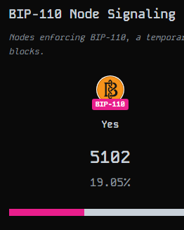 A dashboard showing 'BIP-110 Node Signaling' with 5102 nodes voting 'Yes' at 19.85% progress.