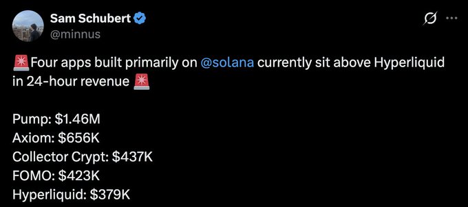 A tweet from Sam Schubert (@minnus) reporting that four apps built primarily on Solana sit above Hyperliquid in 24-hour revenue: Pump ($1.46M), Axiom ($656K), Collector Crypt ($437K), and FOMO ($423K).