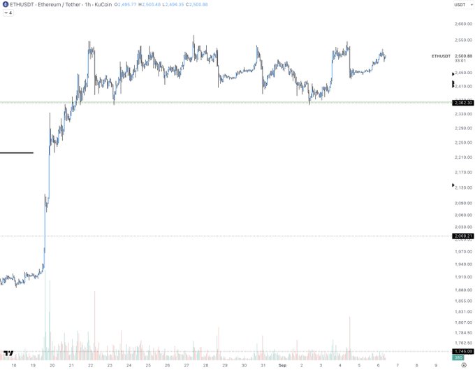 A TradingView chart of ETH/USDT on KuCoin shows Ethereum's price near $2,503.46, depicting a dramatic upward "teleportation" from around $1,880 in mid-September to over $2,400 in a sharp vertical spike on September 20. The caption playfully references the post's joke about a teleportation device, comparing Ethereum's rapid price surge to instantaneous teleportation.