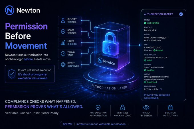A Newton ($NEWT) infographic titled 'Permission Before Movement' illustrates onchain authorization logic with verification checks (identity, scope, limits, timing, intent) and an authorization receipt for a $1,000,000 reallocation.