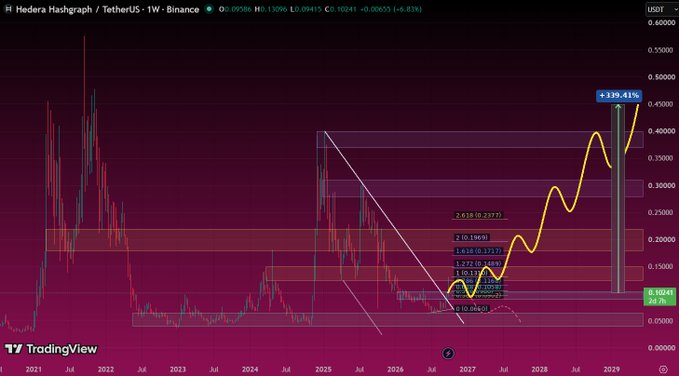 TradingView chart of Hedera Hashgraph / TetherUS (HBARUSDT) on Binance showing a massive +339.41% pump, with fibonacci retracement levels drawn and a projected target zone highlighted.