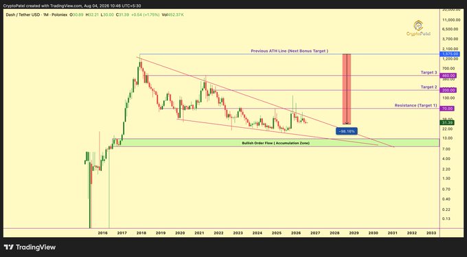 A TradingView chart of Dash/Tether (DASH/USDT) on the 1M timeframe shows price at $22.31, down ~66.15%, with a falling wedge pattern forming between 2016 and 2026 above a "Bullish Order Flow (Accumulation Zone)," marked with targets of 251.85, 450, and 1,200 against the previous ATH line, visually reinforcing the post's claim of a potential macro breakout after years of bearish consolidation.
