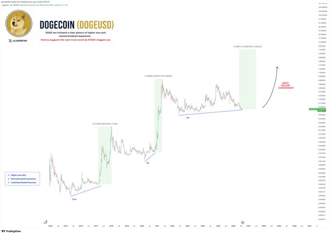 A TradingView chart titled "DOGECOIN (DOGEUSD)" by BigMike7330 illustrates Dogecoin's historical pattern of higher lows followed by massive breakout expansions, highlighting prior moves of 270%, 776%, and 1,139%, and projecting a "NEXT MAJOR EXPANSION" target toward $1.25–$2.80+, aligning with the post's bullish forecast.