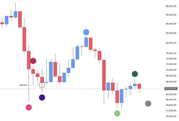 A Bitcoin ($BTC) candlestick chart showing price action with a notable "50.00%" Fibonacci retracement level marked at 63,839.42, illustrating the post's prediction of a potential higher low forming in the 60–62K region during early to mid-August, following the July lower high pattern characteristic of previous bear markets.