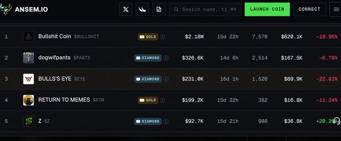 The image displays a leaderboard from Ansem.io showing the top 5 meme coins, including Bullshit Coin ($BULLSHIT) at #1 with a $2.18M market cap and a -19.95% decline, and the only green performer being Z ($Z) at #5 with a +20.20% gain. The accompanying post highlights the irony that Z—the sole coin showing positive momentum and bringing attention to the platform—was seemingly overlooked despite standing out positively among declining competitors.
