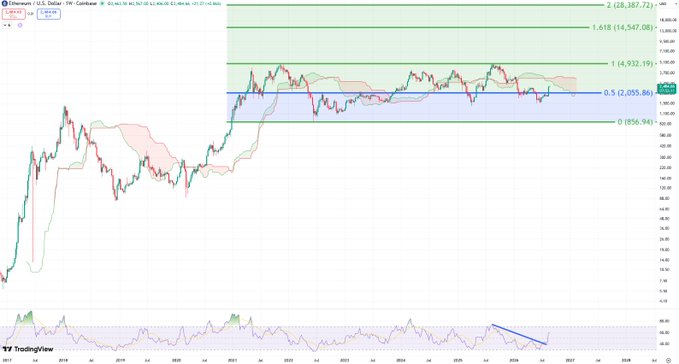 A log-scale chart of Ethereum (ETH/USD) displays Fibonacci extension targets marked at $2,055.86, $4,932.19, $14,547.08, and $28,387.72, with the accompanying text highlighting the $14K–$28K upside zone as a potential end-of-decade target based on these measured move levels.