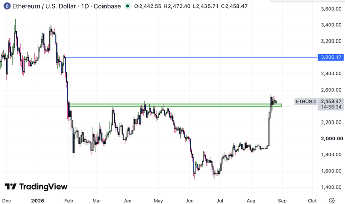 A TradingView daily chart of Ethereum / U.S. Dollar (ETHUSD) on Coinbase from late 2025 through 2026, showing price recovering toward a horizontal resistance level around $2,458-$3,006.
