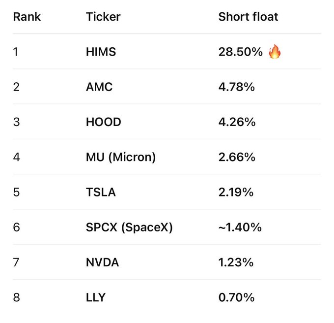 A ranking table listing the top 8 shorted stocks by ticker (HIMS, AMC, HOOD, MU, TSLA, SPCX, NVDA, LLY) and their short float percentages, with HIMS at 28.50% marked with a fire emoji.