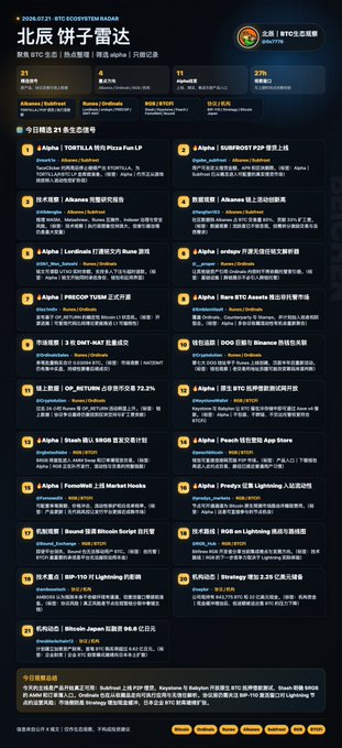 This image, dated 2023.07.21, is a "BTC ECOSYSTEM RADAR" from "北辰饼子雷达," highlighting 21 key events and updates across the Bitcoin ecosystem, with an emphasis on Alpha and Ordinals. It reflects the post's announcement about product entryways becoming truly available and Ordinals progressing towards executable applications.