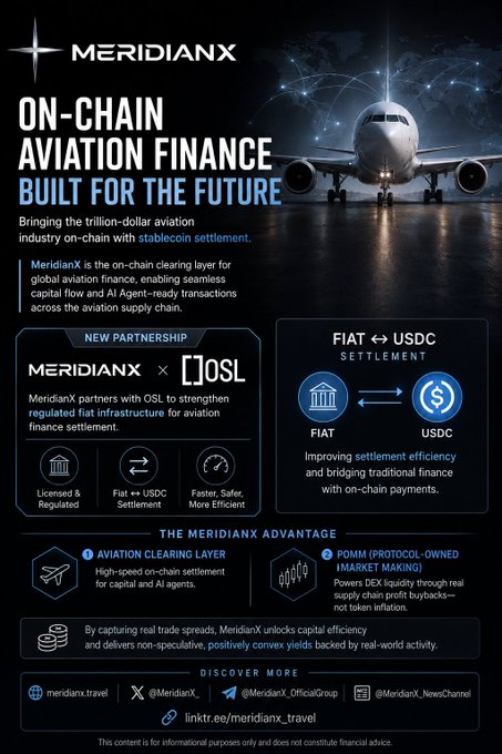 A promotional infographic for MeridianX, advertising 'On-Chain Aviation Finance Built for the Future' with a new partnership with OSL, highlighting fiat ↔ USDC settlement features.