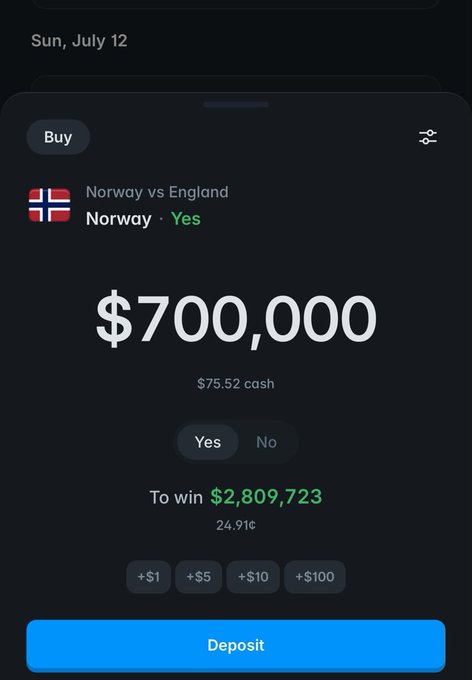 A Polymarket betting slip shows a $700,000 wager on Norway to beat England, with $75.52 already committed and a potential payout of $2,809,723 at 24.91¢ odds, supporting the claim of turning a massive bet into nearly $2.8 million.