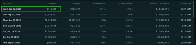 A financial performance table shows daily revenue figures with Wednesday, Sep 23, 2026 highlighted at $416,930—the highest single-day revenue listed—alongside metrics including $646,104 bought, 1.44M $STONK bought, 1.48M $STONK burned, and $13,483,794 in cumulative buybacks ($287.41M FDV), supporting the post's claim that the token is rapidly gaining momentum and approaching record revenue just weeks after launch.