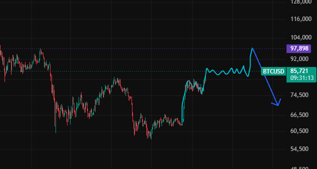 A candlestick chart for BTCUSD showing the price at 85,721 at 09:31:13, with a blue arrow indicating a downward trend from a high near 97,898.