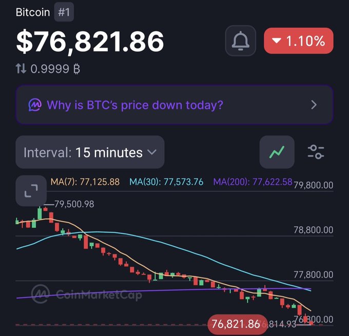 A CoinMarketCap chart showing Bitcoin (#1) priced at $76,821.86, down 1.10%, with a 15-minute interval candlestick chart displaying moving averages (MA7, MA30, MA200) and a bearish trend.