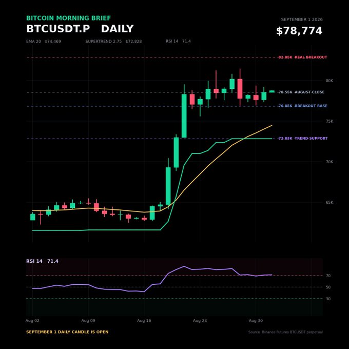 Bitcoin Morning Brief chart showing BTCUSDT.P daily at $78,774 on September 1, 2026, with the August close at $78.55K, breakout base at $76.85K, and real breakout level at $82.85K—visually reinforcing the brief's call to hold $76.85K as support and break $82,850 to confirm the uptrend.