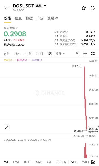 A Binance trading chart for DOSUSDT shows a sharp price spike to 0.4766 followed by a steep drop to 0.2906, marking a -10.66% decline with 24h volume of 9,109.26万 DOS.