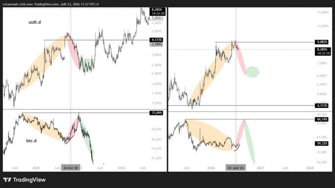 TradingView chart comparing $USDT.D and $BTC.D dominance from October 2020 versus a projected July 2026, showing similar bearish divergence patterns (orange/pink/green bands) that historically preceded major altcoin rallies, with key levels like 8.28% and 4.17% for USDT.D and 73.09% and 66.14% for BTC.D, supporting the post's observation about potential altseason setups analogous to late 2020.