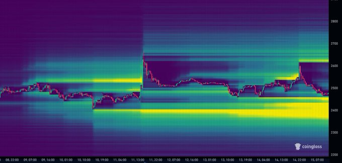 A Coinglass heatmap displaying Ethereum's liquidation levels shows a significant $1.93 billion long liquidation cluster at the $2,400 price level, visually represented by the bright yellow horizontal band across the chart spanning from November 8 to November 14.