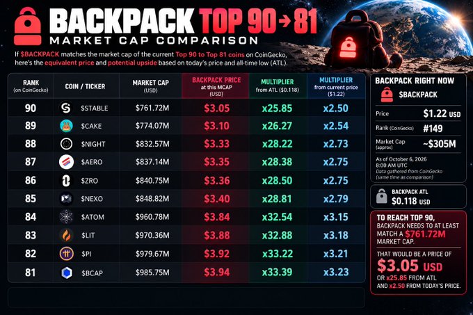 A cryptocurrency market comparison infographic showing how BACKPACK coin would need to reach to match the market caps of Top 90 to Top 81 coins on CoinGecko, with the current price at $1.22 USD.