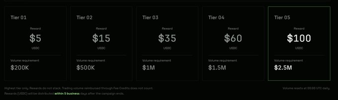 The image displays a tiered reward structure titled across five tiers (Tier 01–Tier 05), with increasing USDC rewards ranging from $5 to $100 and corresponding volume requirements from $200K to $2.5M. It ties to the post by visualizing the daily USDⓈ reward payouts that @TxFlow_L1 distributes, highlighting the highest $100 USDC tier for those meeting the $2.5M volume threshold.