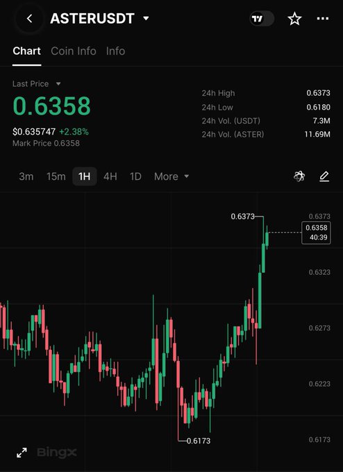 A cryptocurrency trading chart from BingX shows the ASTERUSDT pair at a last price of 0.6358 (+2.38%) on a 1-hour timeframe with a recent sharp upward spike.