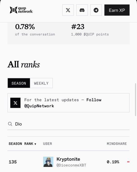 A Quip Network rankings page showing '0.78% of the conversation', '#23' rank with '1,000 $QUIP points', a search for 'Dio', and the top result being 'Kryptonite (@DioeconneXBT)' at rank 135 with 0.19% mindshare.