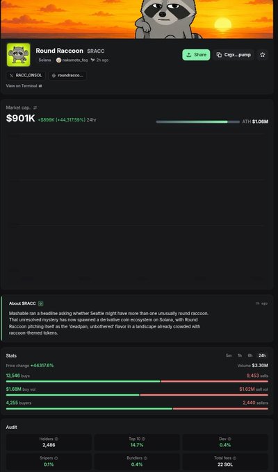 This screenshot shows the market data for "Round Raccoon" ($RACC) on Solana, with a market cap of $901K reflecting significant recent gains. The post confirms this by mentioning the $RACC ticker and its impressive price increase.