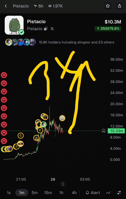 A cryptocurrency chart for 'Pistacio' shows a dramatic price spike annotated with yellow hand-drawn arrows and circles.